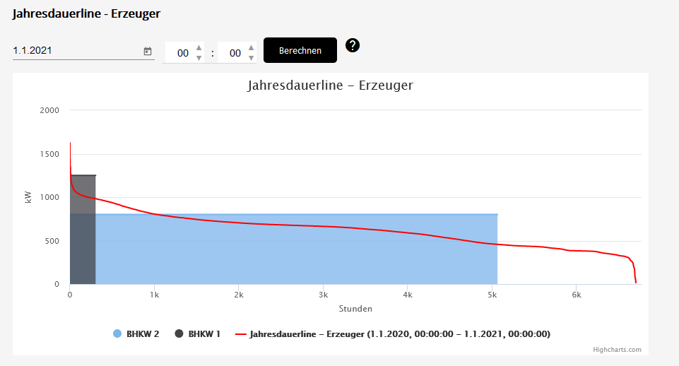 Jahresdauerline Erzeuger Beispiel Jahresdauerline Erzeuger